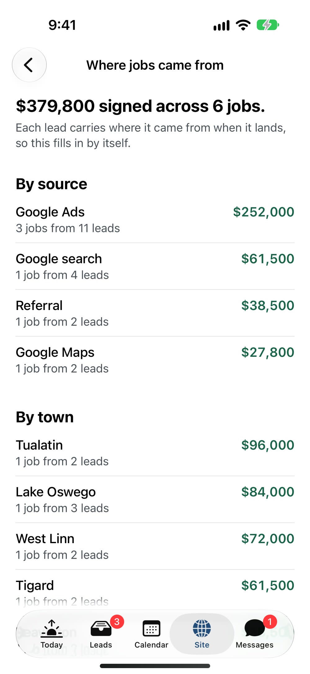 Signed dollars listed by where the lead came from